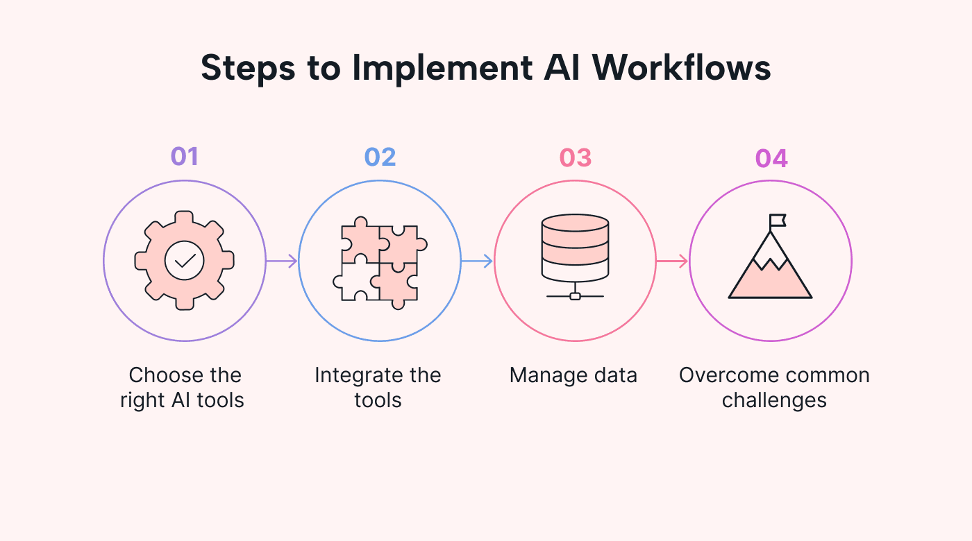 AI Integration Workflow