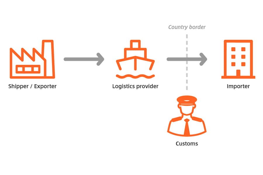 Customs Management Process